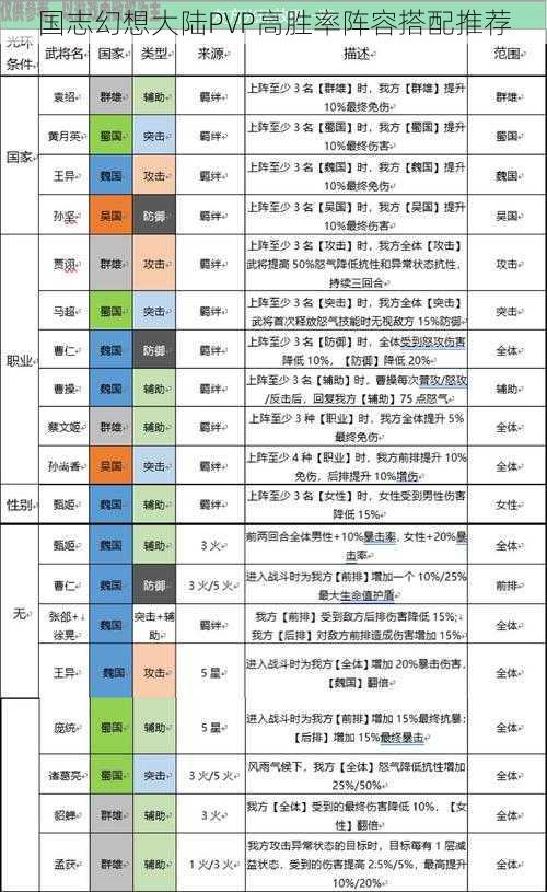 国志幻想大陆PVP高胜率阵容搭配推荐